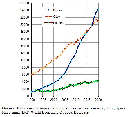Оценка ВВП с учетом паритета покупательной способности, млрд. долл., 1990 - 2020