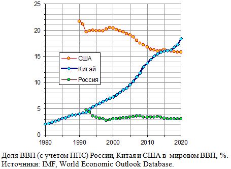 Доля ВВП (с учетом ППС) России, Китая и США в  мировом ВВП, проценты, 1980 - 2020. 
