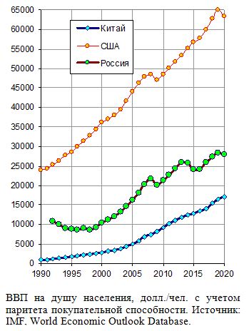 ВВП на душу населения, долл./чел. с учетом паритета покупательной способности, 1990 - 2020. 