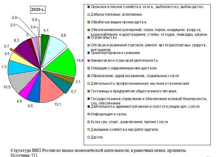 Структура ВВП России по видам экономической деятельности, в рыночных ценах, проценты, 2020