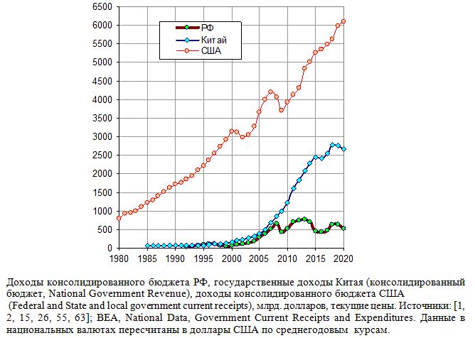 Доходы консолидированного бюджета РФ, государственные доходы Китая, доходы консолидированного бюджета США, 1980 - 2020