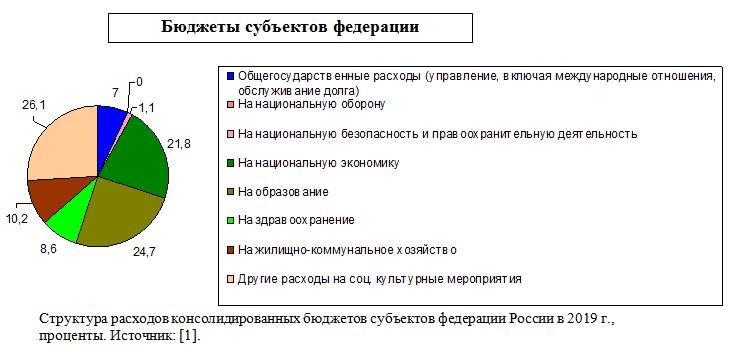 Структура расходов консолидированных бюджетов субъектов федерации России в 2019 г.