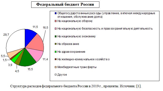 Структура расходов федерального бюджета России в 2019 г., проценты. 