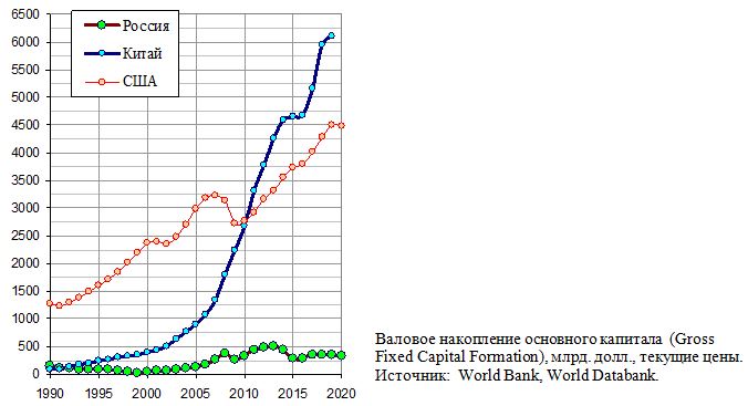 Валовое накопление основного капитала  (Gross Fixed Capital Formation), млрд. долл., текущие цены., 1990 - 2020.