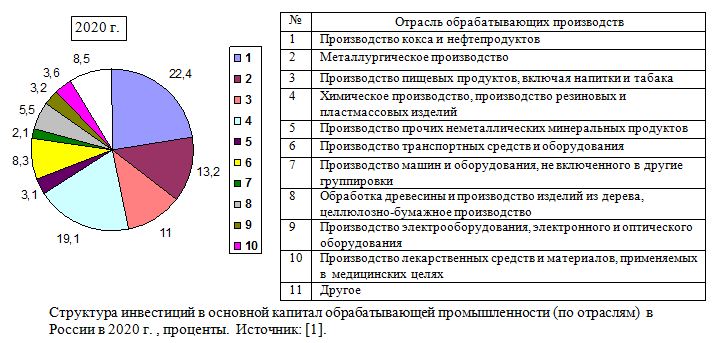 Структура инвестиций в основной капитал обрабатывающей промышленности (по отраслям)  в России в 2020 г. , проценты.