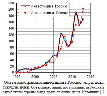 Объем иностранных инвестиций в Россию, млрд. долл., текущие цены, 1995 - 2013.