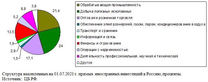Структура накопленных на 01.07.2021 г. прямых  иностранных инвестиций в Россию, проценты