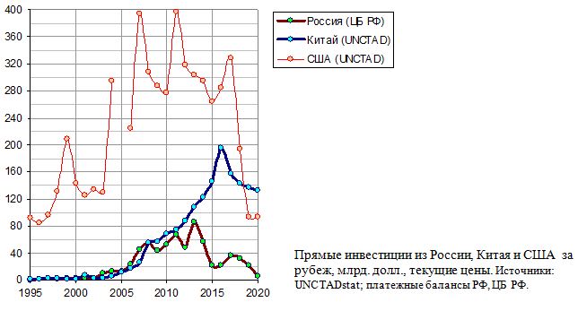 Прямые инвестиции из России, Китая и США  за рубеж, млрд. долл., текущие цены, 1995 - 2020