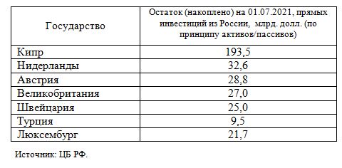 Остаток (накоплено) на 01.07.2021, прямых инвестиций из России в некоторых странах,  млрд. долл. (по принципу активов/пассивов)