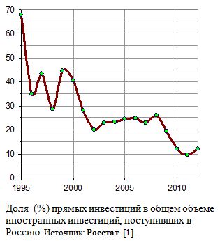 Доля  (%) прямых инвестиций в общем объеме иностранных инвестиций, поступивших в Россию, 1995 - 2012.