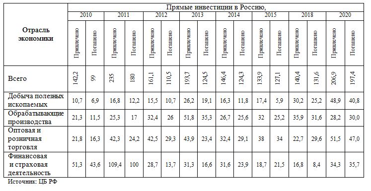 Таблица: прямые инвестиции в некоторых отраслях России, млрд. долл., 2010 - 2020 