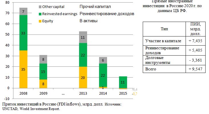 Приток инвестиций в Россию (FDI inflows) по типам, млрд. долл., 2008 - 2020  