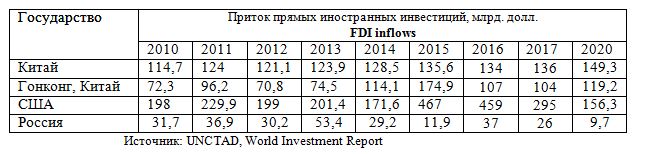 Таблица: Приток прямых иностранных инвестиций (FDI inflows) в Россию, Китай, США, млрд. долл., 2010 - 2020 