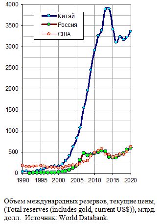 Объем международных резервов, включая золото, в России, Китае и США, млрд. долл., текущие цены, 1990 - 2020