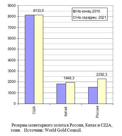  Резервы монетарного золота в России, Китае и США, тонн, 2016, 2021.   