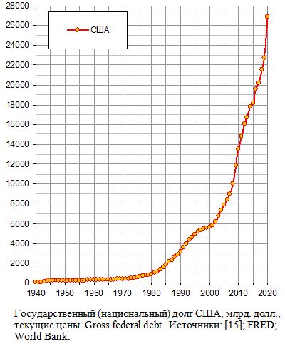 Государственный (национальный) долг США, млрд. долл., текущие цены, 1940 - 2020. 