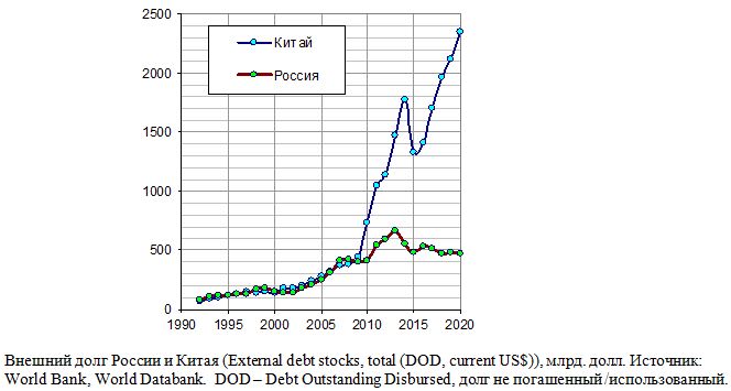 Внешний долг России и Китая (External debt stocks, total (DOD, current US$)), млрд. долл., 1992 - 2020 