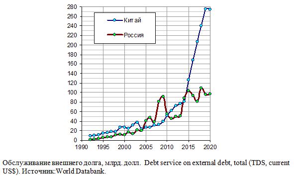 Обслуживание внешнего долга, млрд. долл., 1992 - 2020