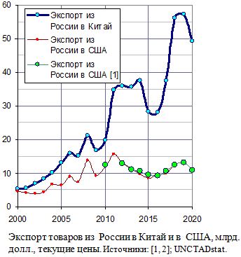 Экспорт товаров из  России в Китай и в  США, млрд. долл., текущие цены, 2000 - 2020