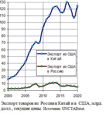 Экспорт товаров из  России в Китай и в  США, млрд. долл., текущие цены, 2000 - 2020