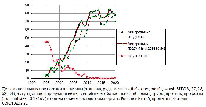 Доля минеральных продуктов и древесины в общем объеме товарного экспорта из России в Китай, проценты, 1995 - 2020 