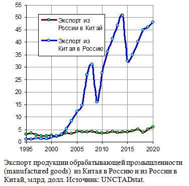 Экспорт продукции обрабатывающей промышленности из Китая в Россию и из России в Китай, млрд. долл., текущие цены, 1995 - 2020 