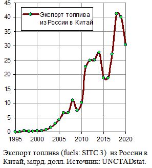 Экспорт топлива (fuels: SITC 3)  из России в Китай, млрд. долл., текущие цены,  1995 - 2020 