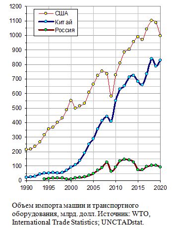 Объем импорта машин и транспортного оборудования Россией, Китаем и США, млрд. долл., текущие цены, 1995 - 2020