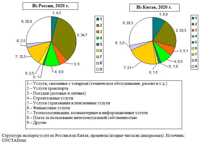 Структура экспорта услуг из России и из Китая, проценты, 2020