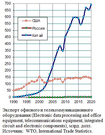 Экспорт офисного и телекоммуникационного оборудования, млрд. долл., текущие цены, 1990 - 2020
