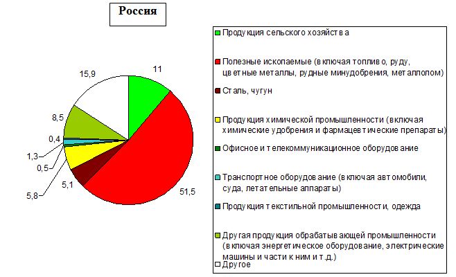 Структура экспорта товаров из России в 2020 г., проценты.  