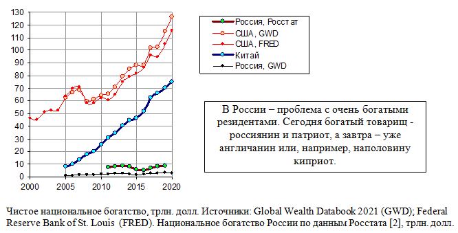 Чистое национальное богатство, Россия, Китай, США, трлн. долл.,  2000 - 2019
