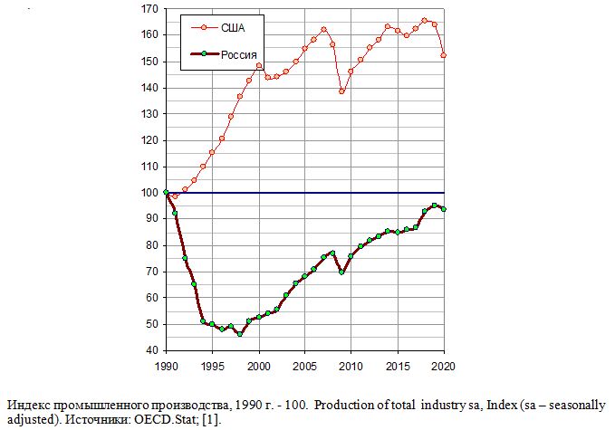 Индекс промышленного производства, Россия, Китай, США, 1990 г. - 100