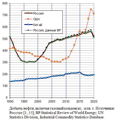 Добыча нефти, включая газовый конденсат, в России, Китае, США,  млн. т., 1990 - 2020 гг.