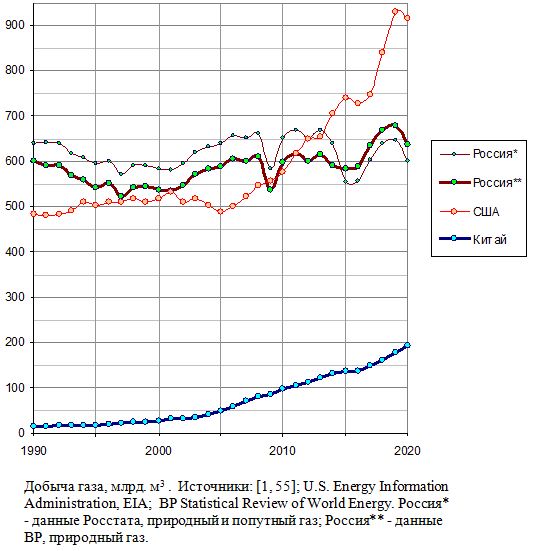 Добыча газа, млрд. м3, 1990 - 2020