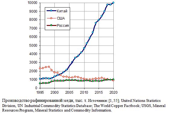 Производство рафинированной меди в России, Китае, США, тыс. т, 1995 - 2020