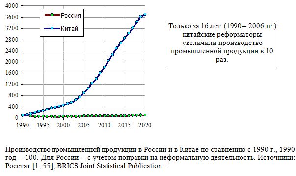 Производство промышленной продукции в России и в Китае по сравнению с 1990 г., 1990 год - 100. 