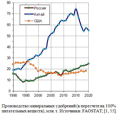 Производство минеральных удобрений (в пересчете на 100% питательных веществ), млн. т, 1990 - 2020