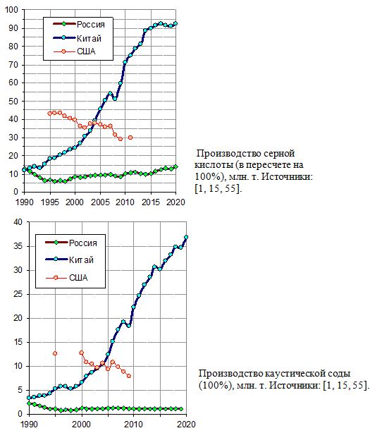  Производство серной кислоты и каустической соды, млн. т, 1990 - 2020