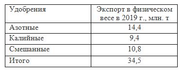 Таблица: экспорт Россией различных видов минеральных удобрений в 2019 г., млн. т