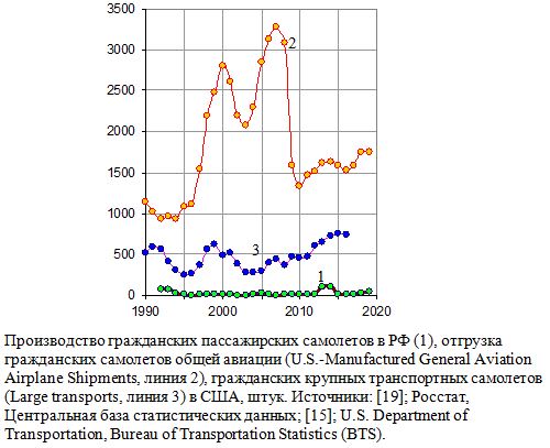 Производство гражданских пассажирских самолетов в РФ, отгрузка гражданских самолетов в США, штук, 1990 - 2019