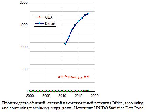 Производство офисной, счетной и компьютерной техники (Office, accounting and computing machinery), млрд. долл., 2000 - 2018