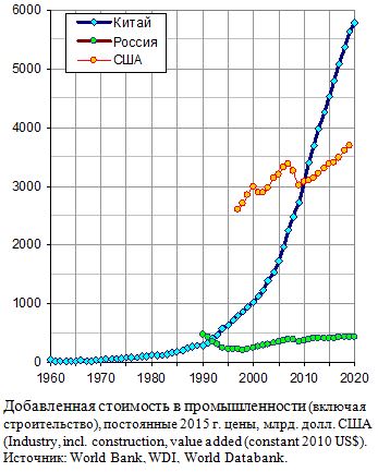 Добавленная стоимость в промышленности (включая строительство) России, Китая и США, постоянные 2015 г. цены, млрд. долл., 1960 - 2020   