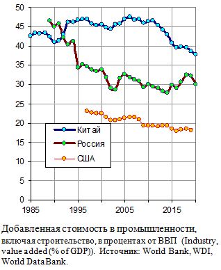 Добавленная стоимость в промышленности (включая строительство) России, Китая и США, в процентах от ВВП, 1985 - 2020 