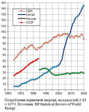 Потребление первичной энергии, эксаджоулей, 1965 - 2020