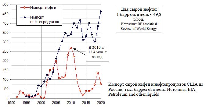 Импорт сырой нефти и нефтепродуктов США из России, тыс. баррелей в день, 1992 - 2020. 