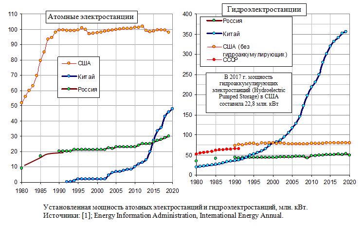 Установленная мощность атомных электростанций и гидроэлектростанций в России, Китае, США, млн. кВт., 1990 - 2020