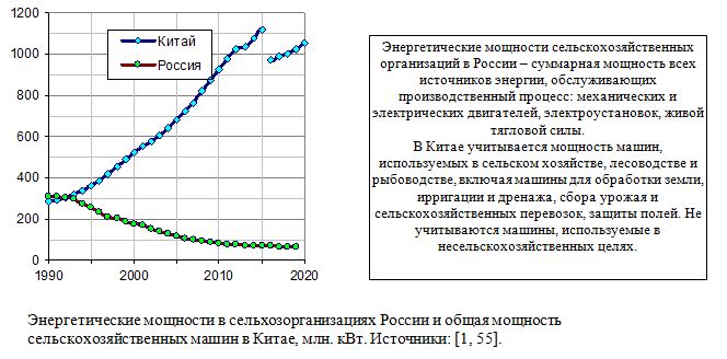Энергетические мощности в сельхозорганизациях России и общая мощность сельскохозяйственных машин в Китае, млн. кВт., 1990 - 2020 