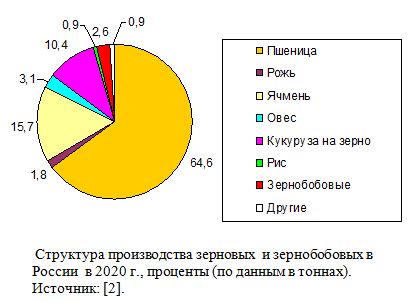  Структура производства зерновых  и зернобобовых в России  в 2020 г., проценты (по данным в тоннах). 