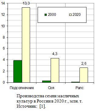 Производства семян масличных культур в России в 2020 г., млн. т.